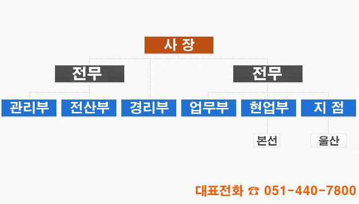 조직도