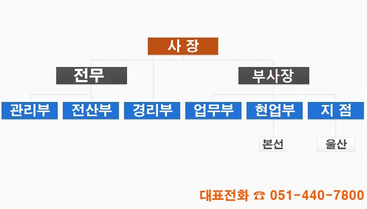 조직도